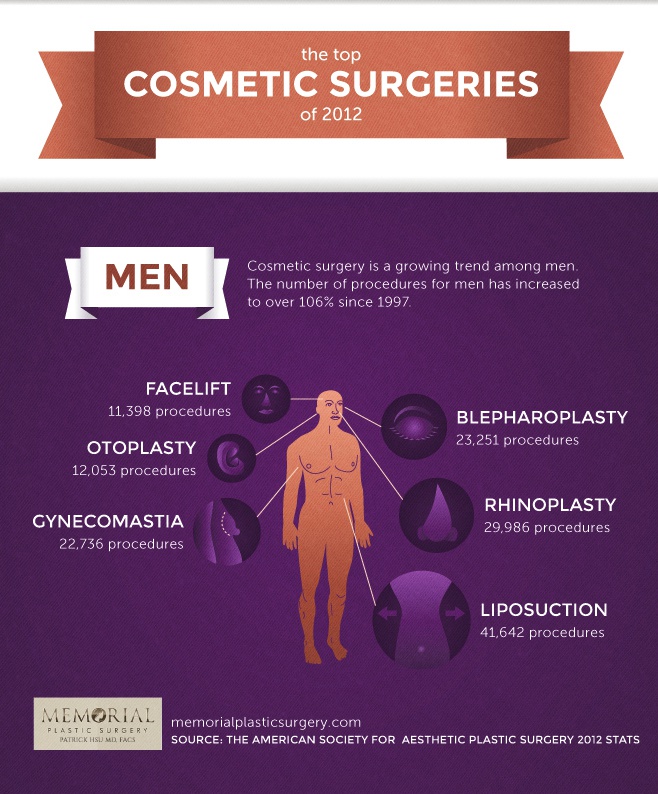 Top Cosmetic Procedure 2012 for Men